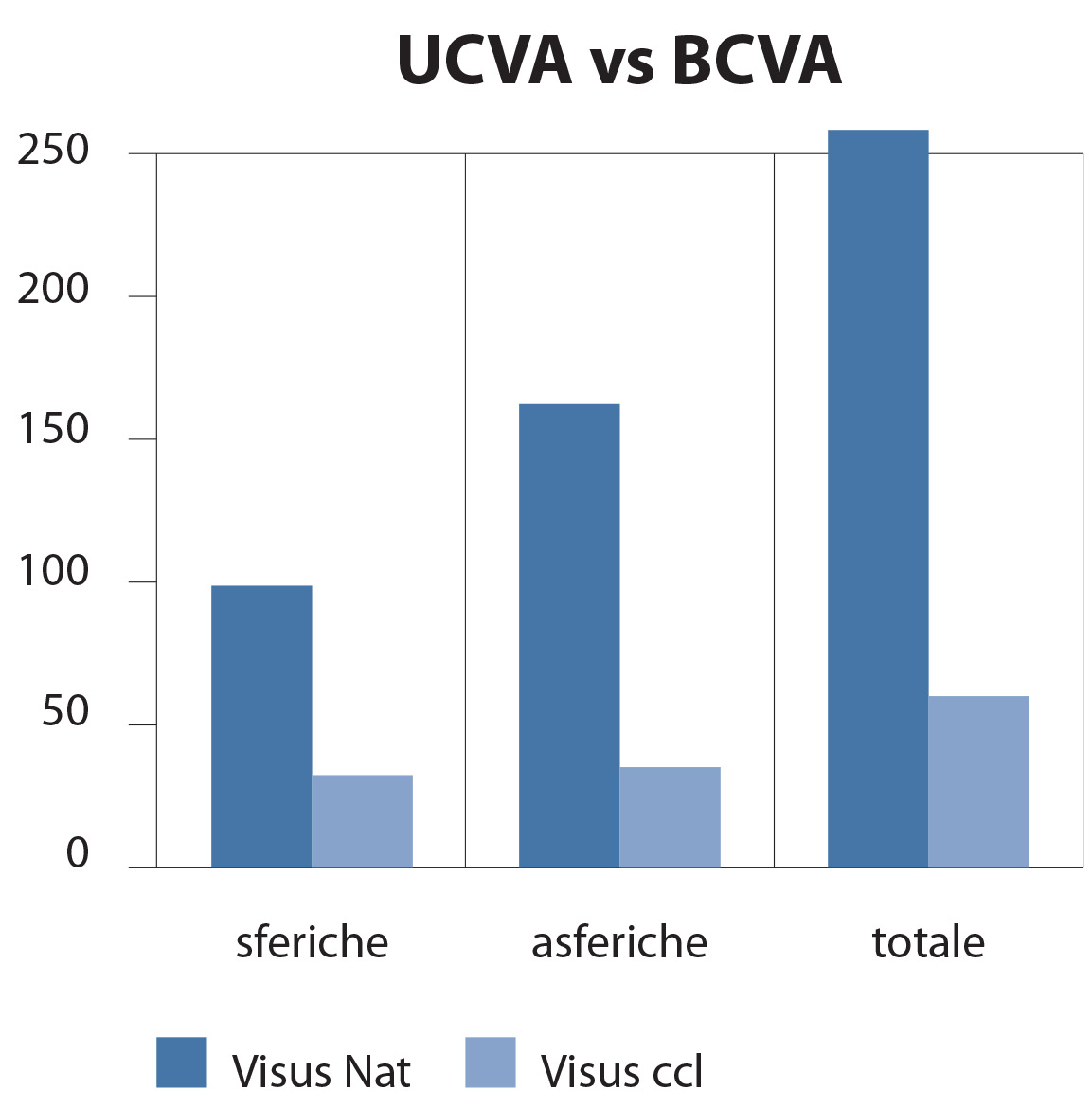 Fig. 1 UCVA vs BCVA dopo impianto Toric IOL in percentuale