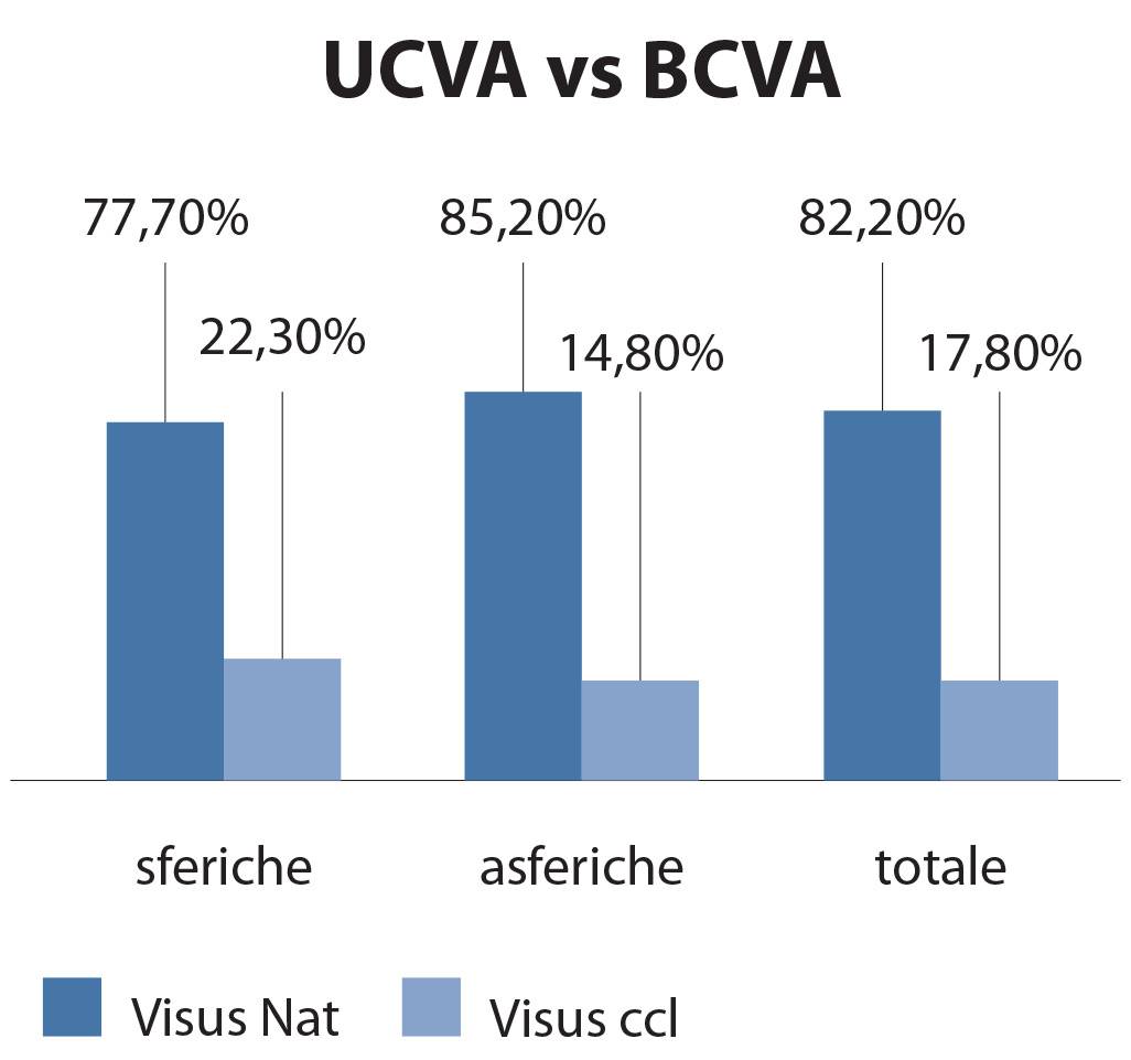 Fig. 2 UCVA vs BCVA dopo impianto Toric IOL in percentuale