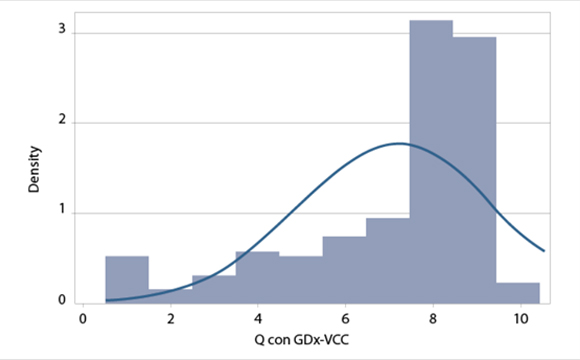 Fig. 1 Distribuzione di Q con GDx-VCC