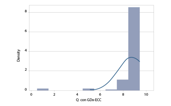 Fig. 2 Distribuzione di Q con GDx-ECC.