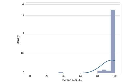 Fig. 4 Distribuzione di TSS con GDx-ECC.