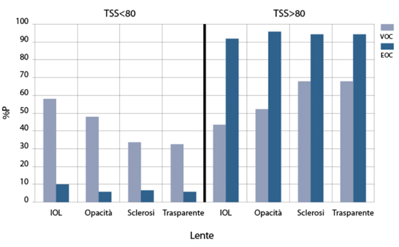 Fig. 6 Distribuzione di TSS nei gruppi divisi in base alla lente.