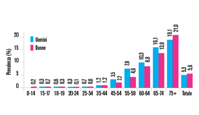 Fig. 2 Prevalenza del diabete per sesso e fasce di età. Dati Istat 2014.