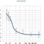Fig. 2. Potere diottrico della cornea valutato mediante cheratometria in rapporto all’età (i valori negativi rappresentano i mesi di prematurità).